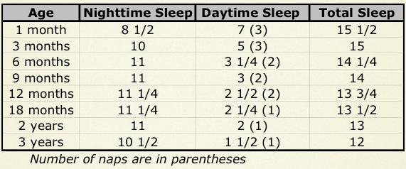 Marc Weissbluth Sleep Chart